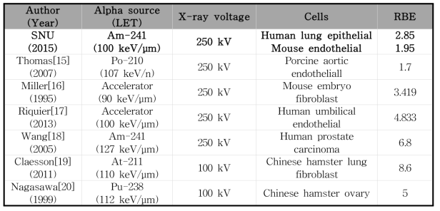 알파선과 엑스선의 영향을 비교한 선행연구