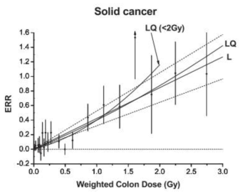 일본 원폭 사고 생존자를 대상으로 한 역학 연구에서 방사선 피폭선량과 고형암(solid cancer) 발병 위험도의 선형적인 상관관계 그래프.