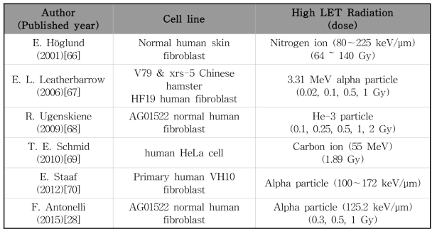 LET가 큰 방사선에 대해 γ-H2AX dephosphorylation으로 손상 회복을 확인한 연구