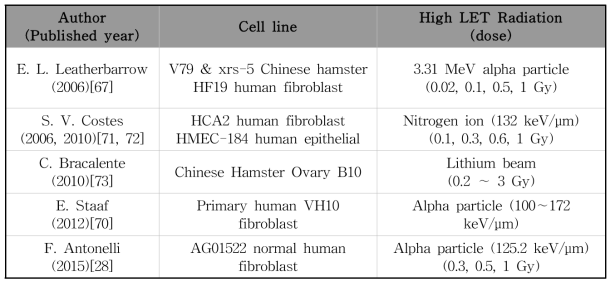 LET가 각각 다른 방사선에 대해 γ-H2AX foci 크기로 생물학적 영향을 확인한 연구