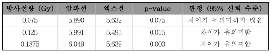 방사선 종류 (LET) 별, 방사선량에 따른 전체 foci의 평균 크기