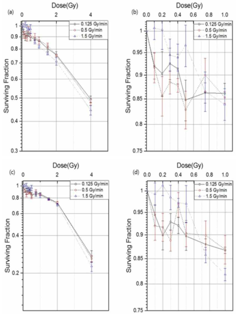 선량에 따른 세포 생존율 곡선. 저준위 영역에서의 반응을 자세히 살펴보기 위해 구간을 잘게 나누어 확인함. (a), (b)는 rat diencephalon, (c), (d)는 rat gliosarcoma의 생존율 곡선.
