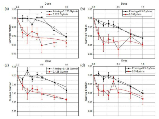 1.5 Gy/min, 0.2 Gy의 선행조사 후 저선량률에서 선량에 따른 생존율 곡선.
