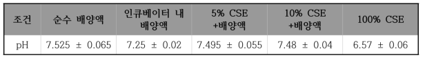 CSE 처리 유무 및 배양액 주변 환경에 따른 pH 변화