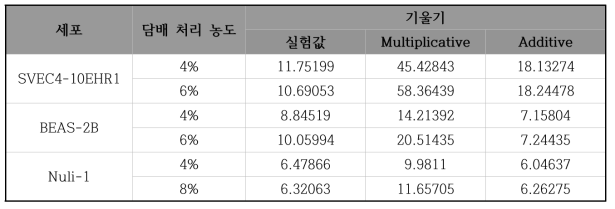 각 실험 조건에 따른 γ-H2AX foci 발현량의 일차함수 fitting 기울기