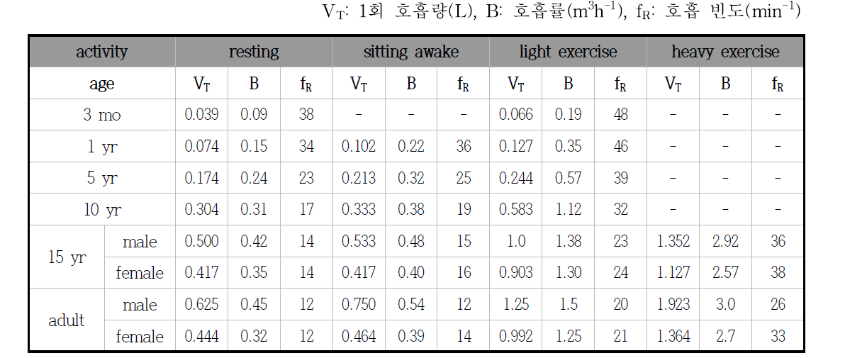 ICRP 인체 모델에 따른 호흡 관련 인자 대푯값
