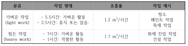 ICRP에서 권고한 작업 형태에 따른 호흡률