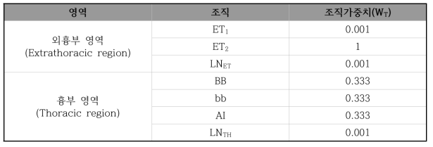 ICRP 인체호흡기 모델에 기술된 호흡기의 조직 가중치