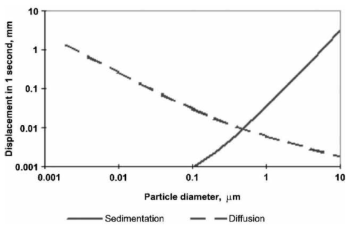 입자 크기에 따른 중력 침강과 확산의 상대비