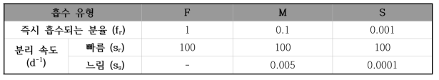 흡수 유형에 따른 권고값