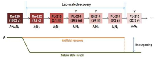 Ra-226의 붕괴과정 및 방사능 농도비교