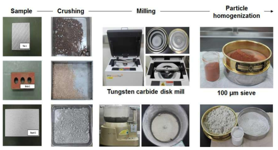 가공제품의 감마분광분석을 위한 전처리 과정