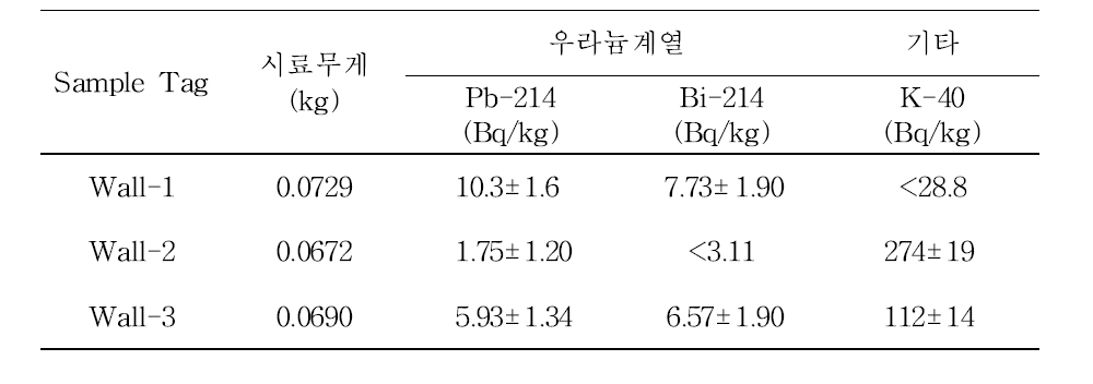 벽지류에 대한 방사능 분석 결과