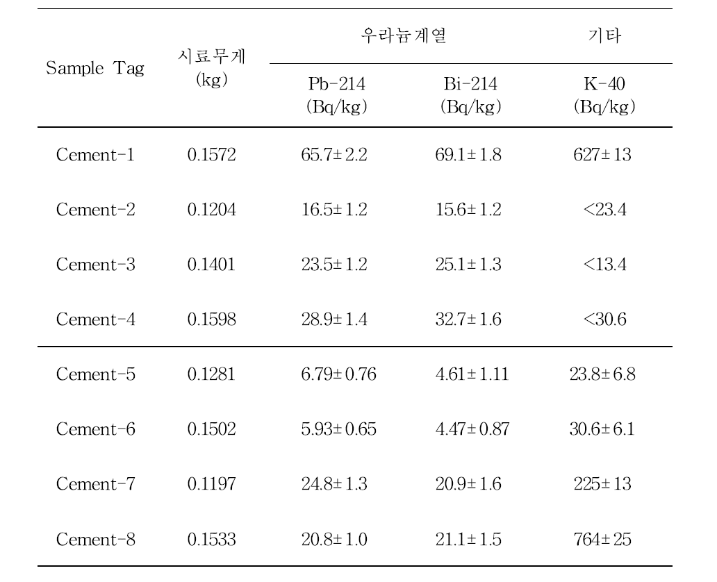 시멘트류에 대한 방사능 분석 결과