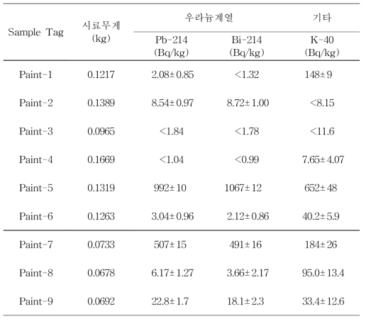 페인트류에 대한 방사능 분석 결과