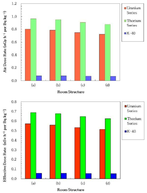 방의 구조에 따른 흡수선량률 평가