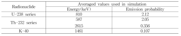 핵종별 평균 감마에너지와 방출률