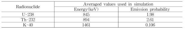 핵종별 평균 감마에너지와 방출률