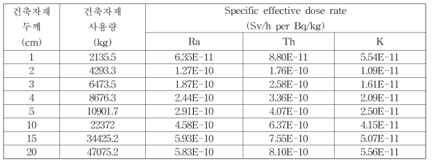 건축자재 두께별 유효선량