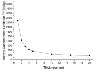 건축자재 두께에 따른 Th에 대한 허용가능 방사능농도