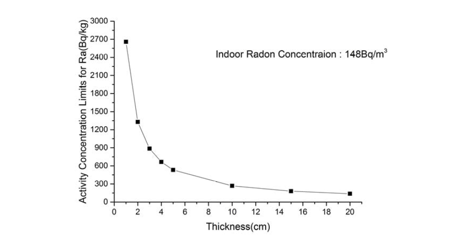 실내라돈농도 제한치를 148 Bq/m3으로 하였을 때 라듐농도 제한치