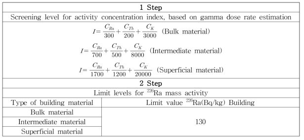 건축자재에 대한 방사능농도 규제(안) (실내라돈농도 제한치 : 148 Bq/m3)