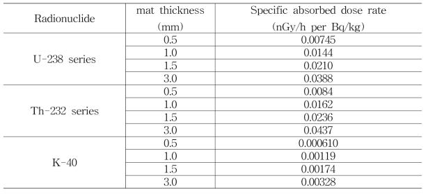 핵종에 따른 흡수선량률(nGy/h per Bq/kg, 모나자이트)