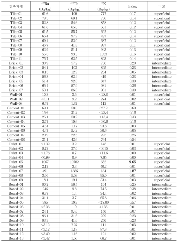 건축자재에 대한 방사능농도지수 평가