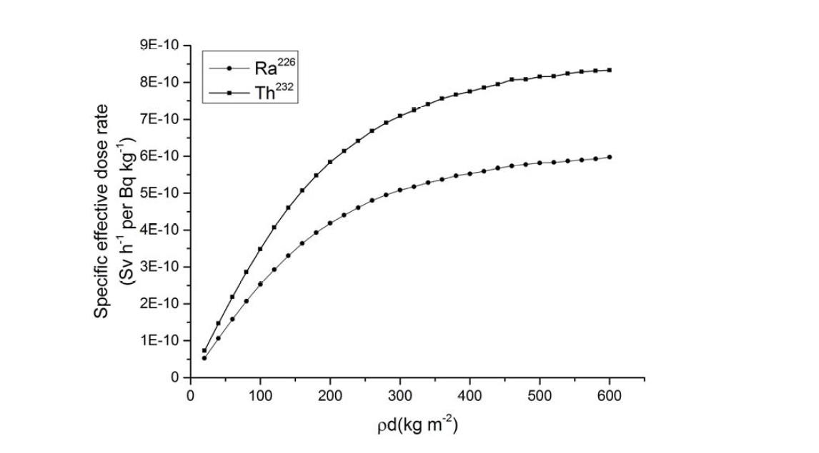 Ra226, Th232의 유효선량률(ρ=100∼3000 kg m-3, d=20cm)