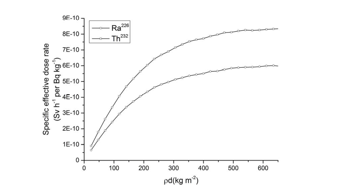 Ra226, Th232의 유효선량률(ρ=2350 kg m-3, d=1∼30cm)