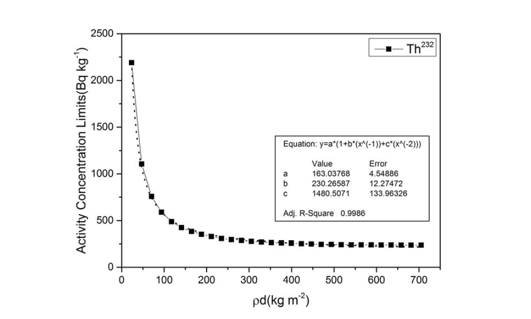 Th232의 허용가능 방사능농도(Bq kg-1)