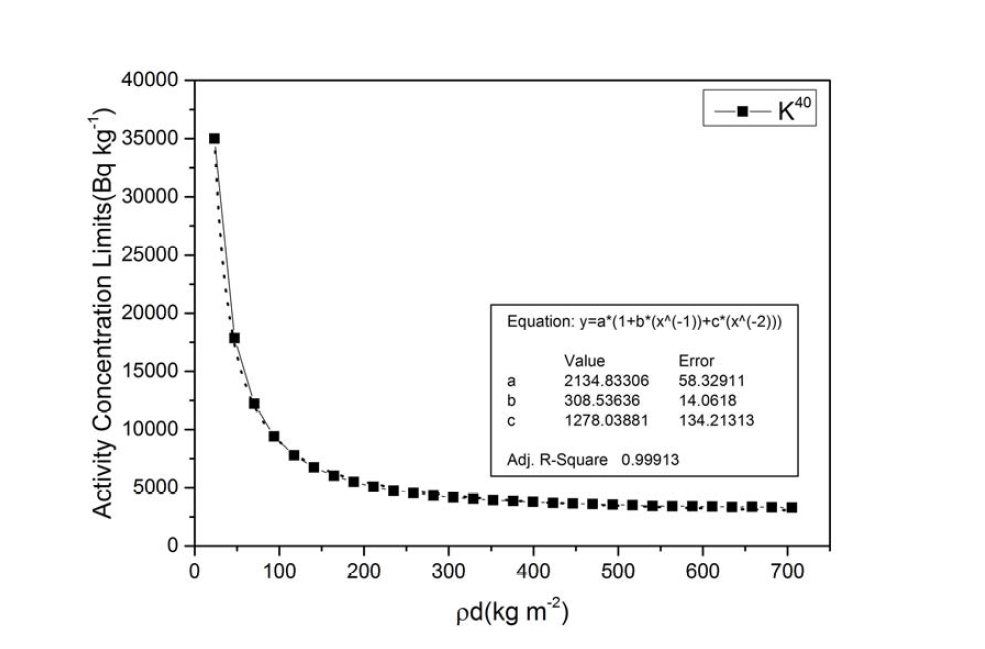 K40의 허용가능 방사능농도(Bq kg-1)