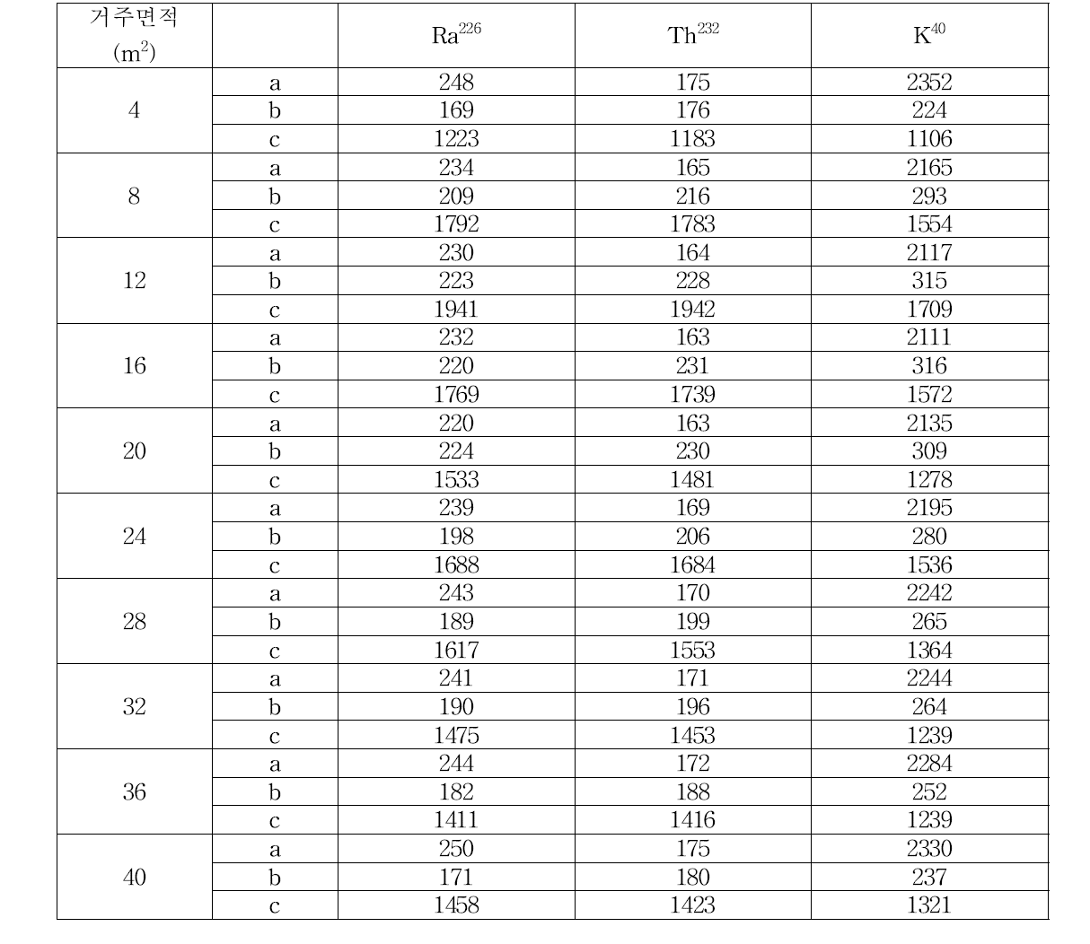 방의 면적에 따른 Ra226, Th232, K40의 허용가능방사능농도