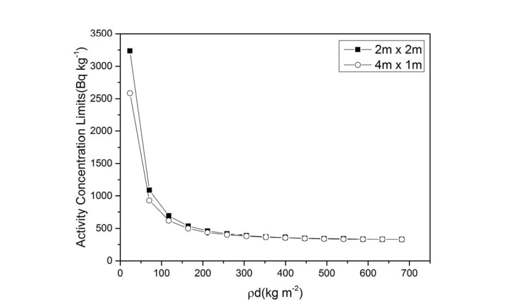 Ra226의 허용가능 방사능농도(4m2인 경우, Bq kg-1)