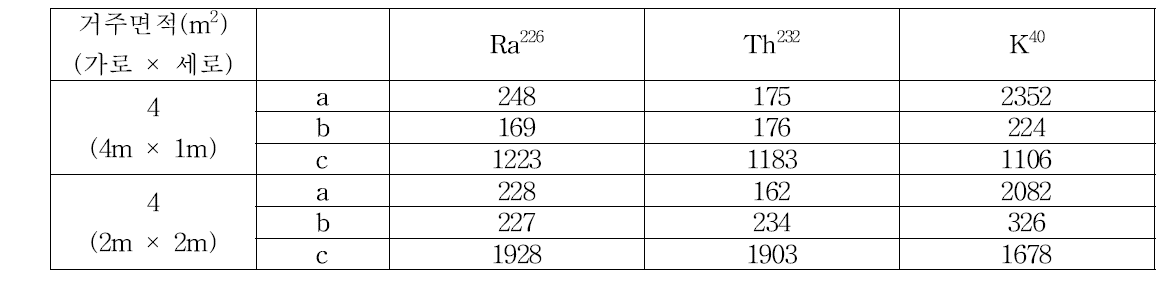 방의 면적에 따른 Ra226, Th232, K40의 허용가능방사능농도(4m2인 경우)