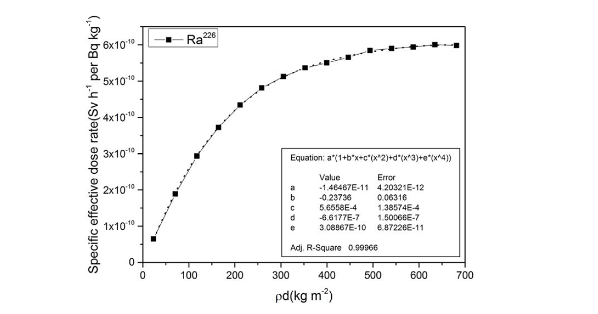 Ra226의 유효선량률(Sv h-1 per Bq kg-1)