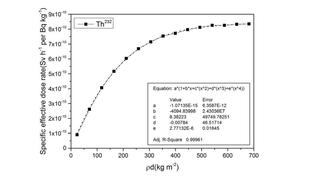 Th232의 유효선량률(Sv h-1 per Bq kg-1)