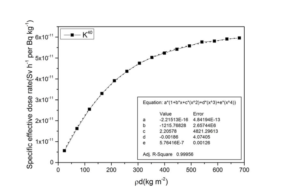 K40의 유효선량률(Sv h-1 per Bq kg-1)