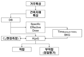 기존 건물에 대한 스크리닝 절차