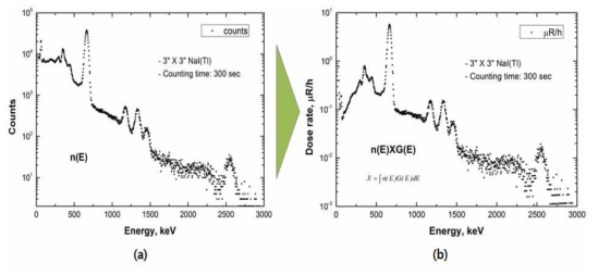 G-인자를 이용한 스펙트럼 변환: 계수율에 대한 에너지스펙트럼 (a), 선량률에 대한 에너지스펙트럼 (b)