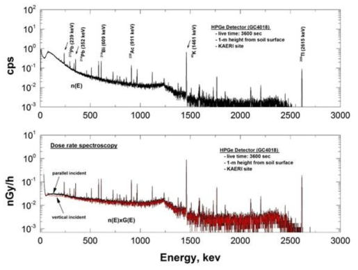 연구원 내의 현장감마분광분석에서 측정된 계수율에 대한 에너지스펙트럼(위) 및 선량률에 대한 에너지스펙트럼(아래)