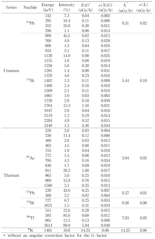 선량률분광분석으로부터 계산된 천연방사성핵종들에 대한 개별 선량률