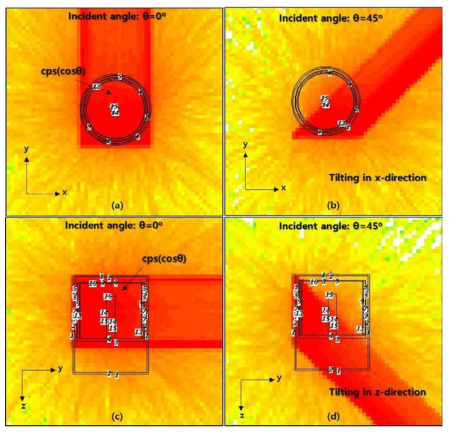 검출기 축에 평행한 평면(S3)에서 검출기 반응함수의 각도 의존성을 계산하기 위한 MCNP 모델링 개념도; x-축에 대한 입사각 0 도 (a), 45 도 (b), z-축에 대한 입사각 0 도 (c) 및 45 도(d)
