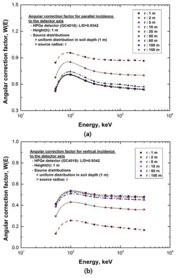 지상 1 m 높이에서 HPGe 검출기의 각도보정인자; 검출기 축에 수직한 평면(S2) (a) 및 평행한 평면(S3) (b)