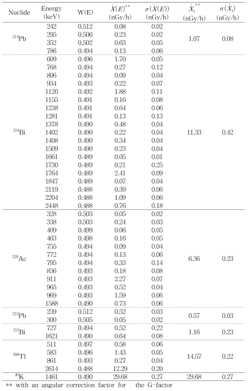 각도보정인자를 적용하여 선량률분광분석으로부터 재계산된 천연방사성핵종들에 대한 개별 선량률