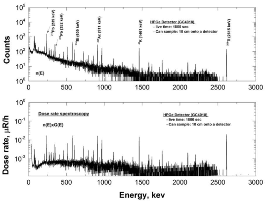 페인트 시료의 에너지 스펙트럼; 계수율 (위), 선량률 (아래)