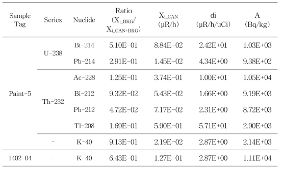 선량률분광분석법을 이용한 시료 방사능분석 결과