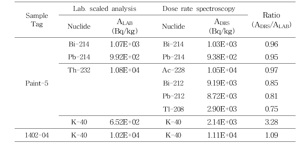 선량률분광분석법을 이용한 시료 방사능분석 결과