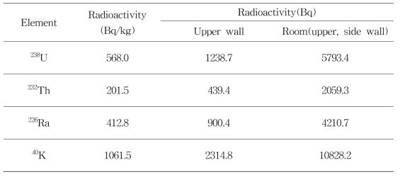 표준물질의 핵종별 방사능농도와 각 공간의 방사능량