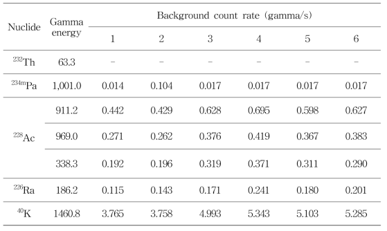 여러 실내 공간에 대한 감마선 백그라운드 계수율